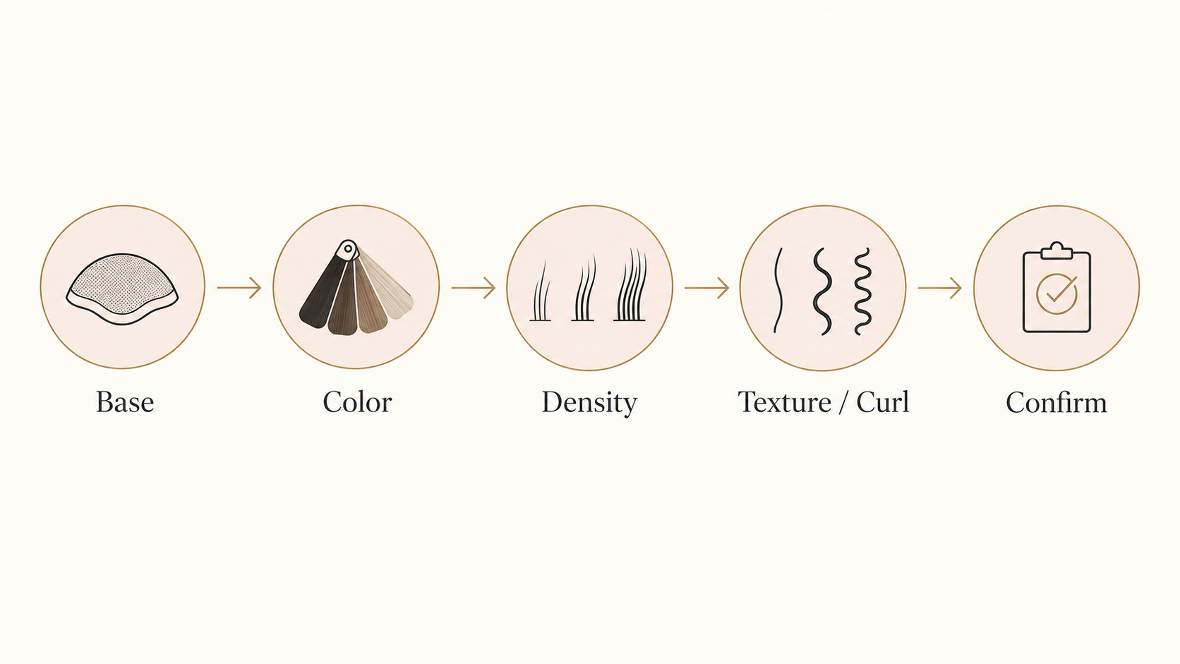 Five-step hair-system selection flow: base, color, density, texture or curl, then confirm