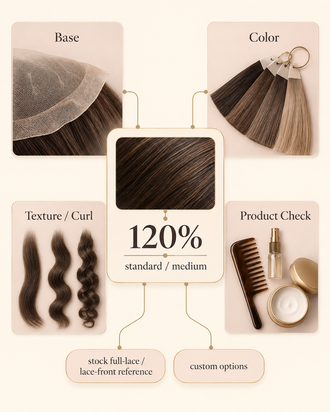 Hair-system decision graphic showing 120 percent as a standard or medium stock full-lace and lace-front reference, alongside custom options